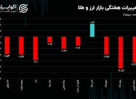 بازدهی بازار ارز و طلا تماماً منفی شد