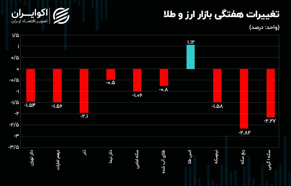 بازدهی بازار ارز و طلا تماماً منفی شد