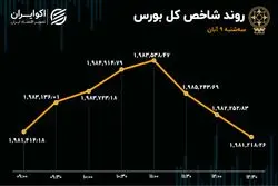 شاخص بورس فرو افتاد 
