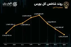 شاخص بورس فرو افتاد 