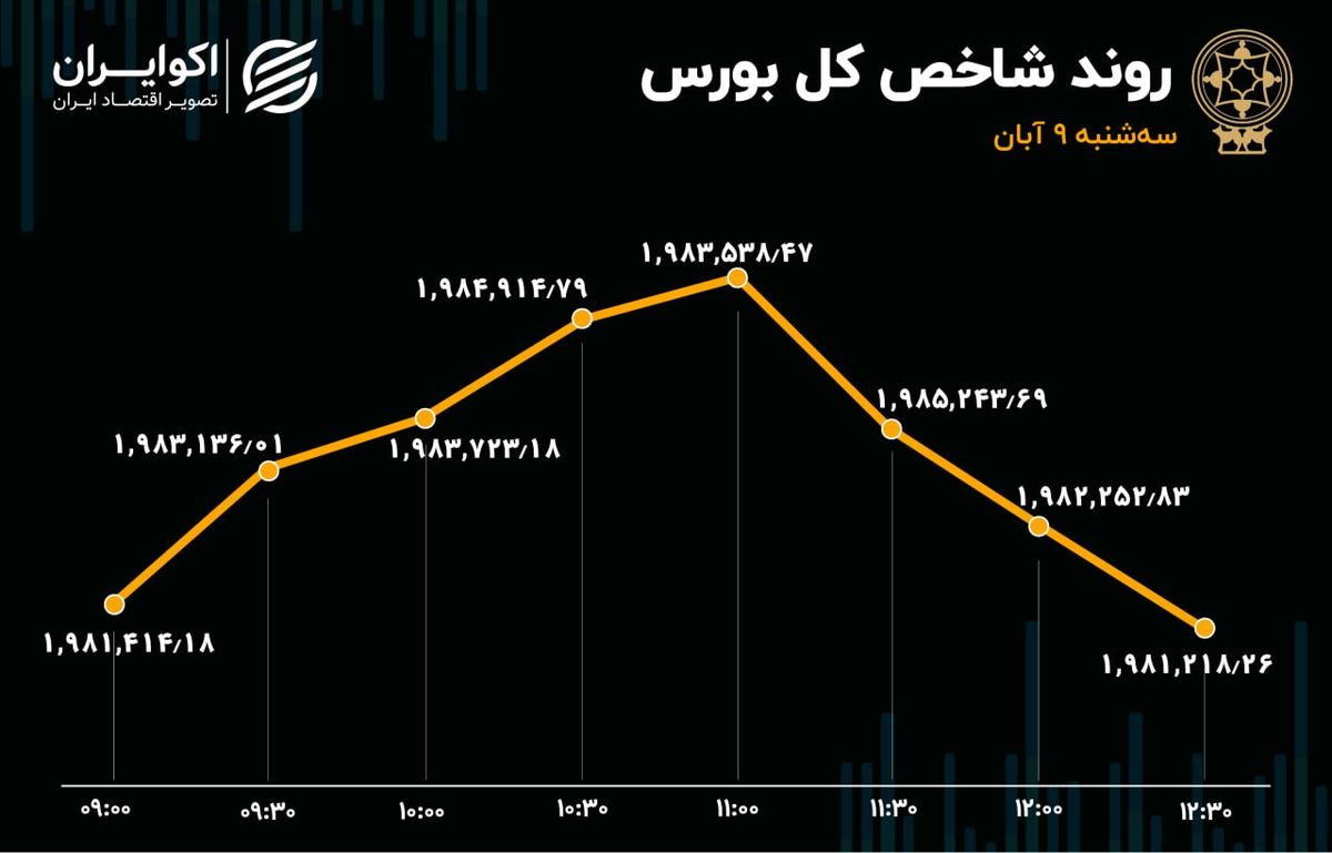 شاخص بورس فرو افتاد 