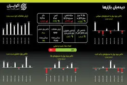 طلای جهانی در مدار بی‌پایان صعود؛ ریزش قیمت سکه در اوج‌گیری جهانی