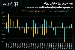 کدهای حقیقی برای خودرویی‌ها و پالایشی‌ها صف کشیدند