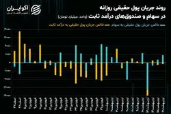 کدهای حقیقی برای خودرویی‌ها و پالایشی‌ها صف کشیدند