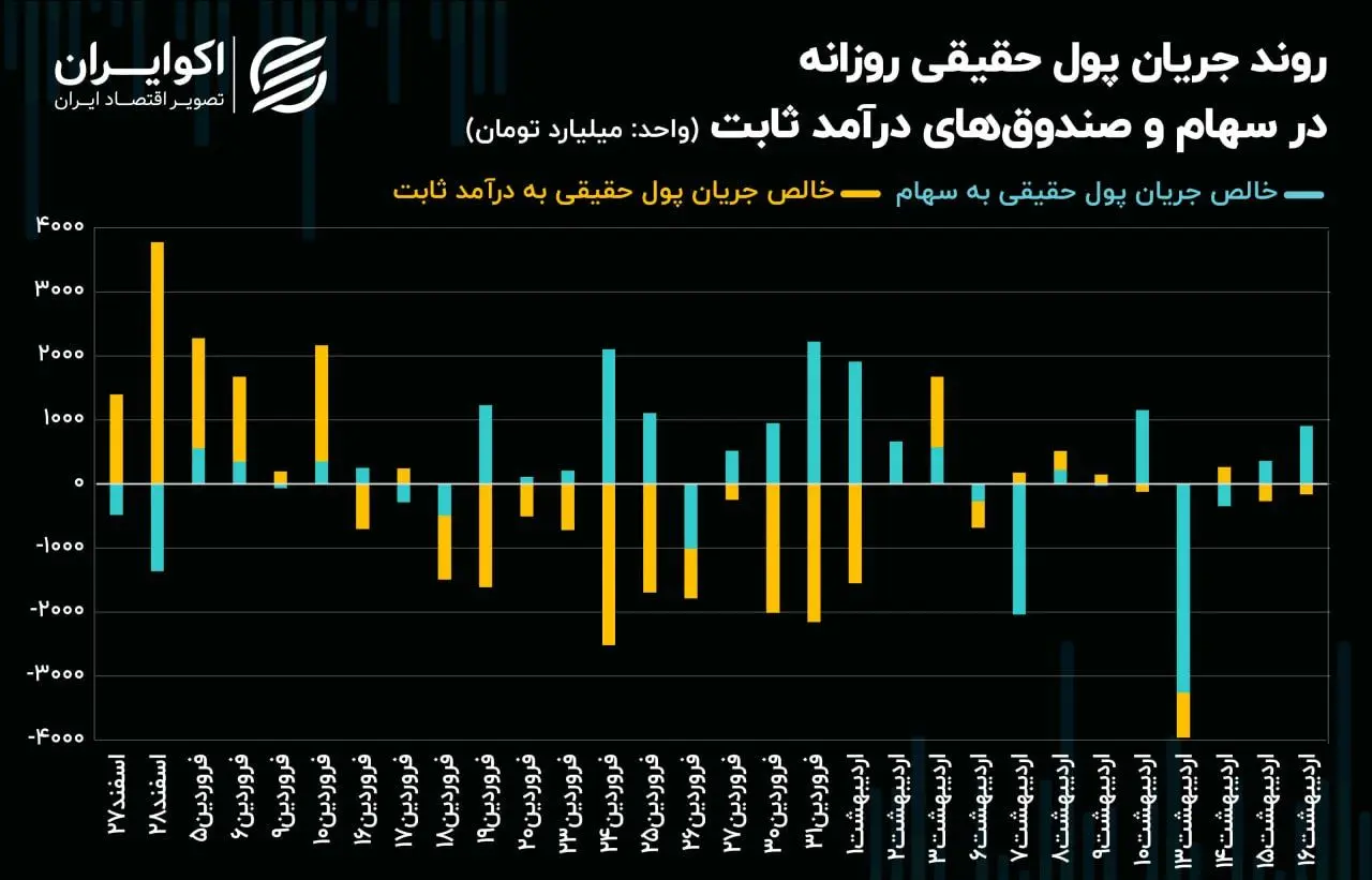 کدهای حقیقی برای خودرویی‌ها و پالایشی‌ها صف کشیدند