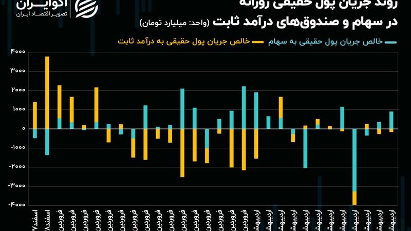 کدهای حقیقی برای خودرویی‌ها و پالایشی‌ها صف کشیدند