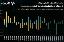 کدهای حقیقی برای خودرویی‌ها و پالایشی‌ها صف کشیدند