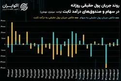 کدهای حقیقی برای خودرویی‌ها و پالایشی‌ها صف کشیدند