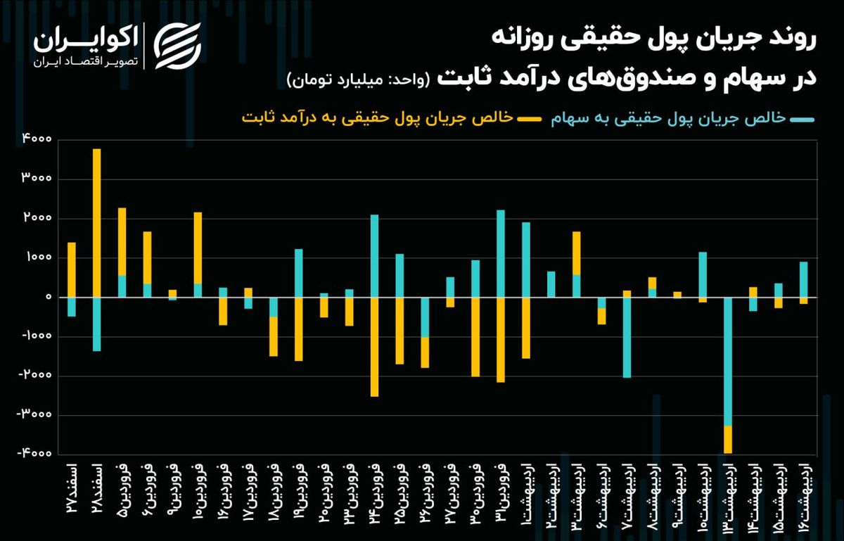 کدهای حقیقی برای خودروییها و پالایشیها صف کشیدند