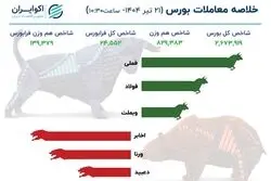 بازارسرمایه در مدار صعود / رشد 36 هزار واحدی شاخص کل بورس در بازار امروز 