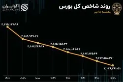 بورس ریخت / فارس پیشتاز سقوط 