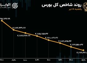 بورس ریخت / فارس پیشتاز سقوط 