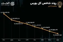 بورس ریخت / فارس پیشتاز سقوط 