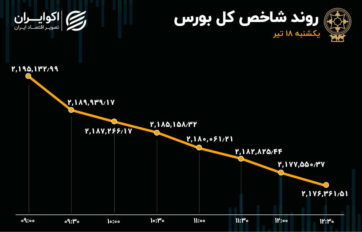 بورس ریخت / فارس پیشتاز سقوط 