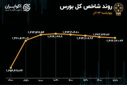 قطعه چهارم از پازل صعودی بورس تهران