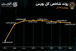 قطعه چهارم از پازل صعودی بورس تهران