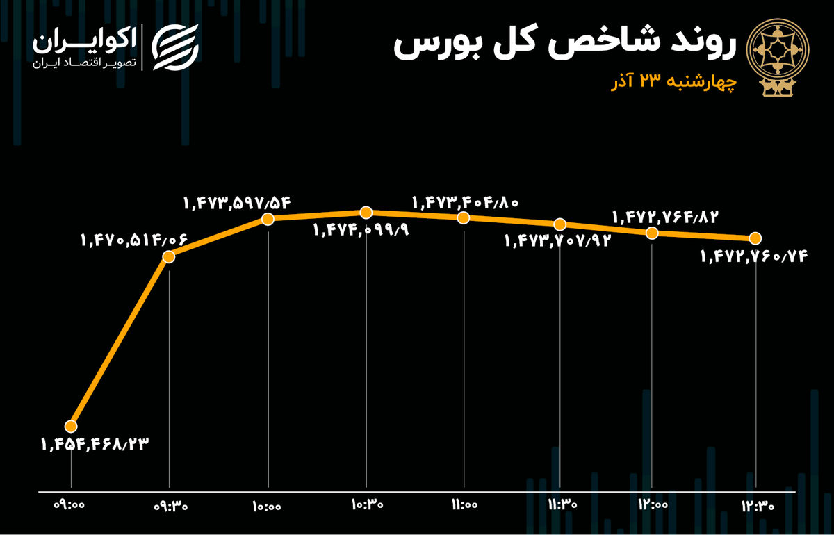 قطعه چهارم از پازل صعودی بورس تهران