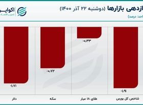 افت 3.8 درصدی قیمت و همگرایی در بازار دلار