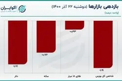 افت 3.8 درصدی قیمت و همگرایی در بازار دلار