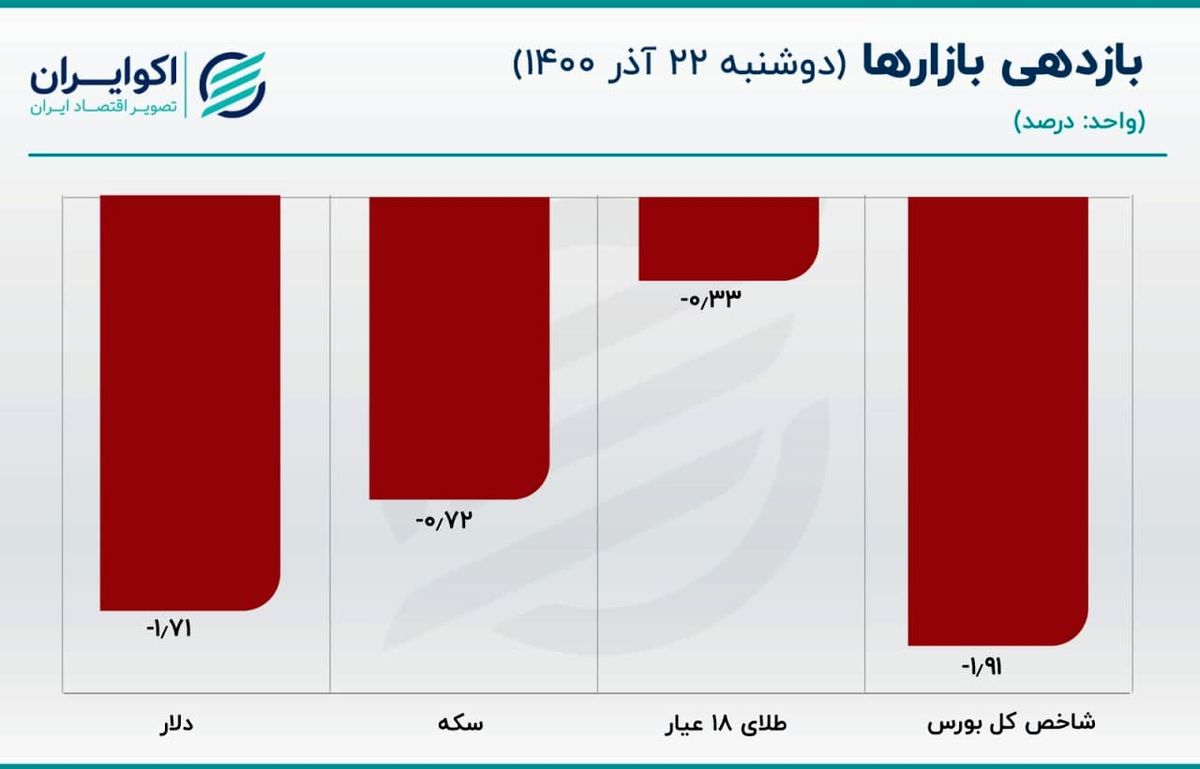 افت 3.8 درصدی قیمت و همگرایی در بازار دلار