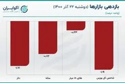 افت 3.8 درصدی قیمت و همگرایی در بازار دلار