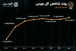 رشد بورس بر شانه فولاد و فملی 