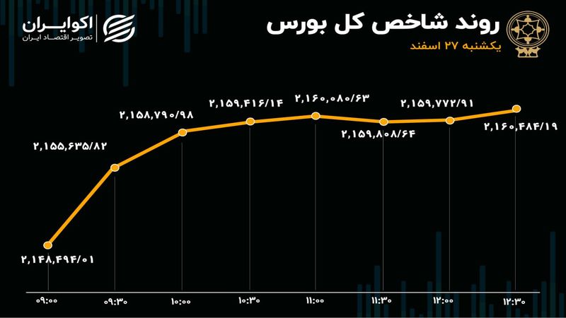 رشد بورس بر شانه فولاد و فملی 