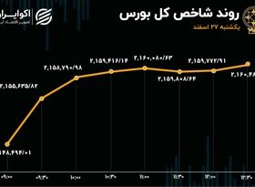 رشد بورس بر شانه فولاد و فملی 