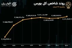 رشد بورس بر شانه فولاد و فملی 
