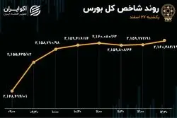 رشد بورس بر شانه فولاد و فملی 