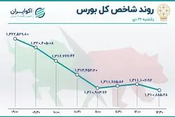 بی توجهی بورس به دلار / سومین روز نزولی بازار سهام