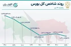 بی توجهی بورس به دلار / سومین روز نزولی بازار سهام