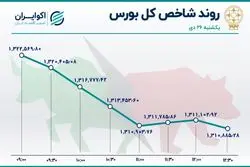 بی توجهی بورس به دلار / سومین روز نزولی بازار سهام
