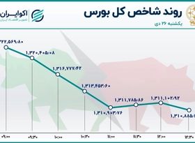 بی توجهی بورس به دلار / سومین روز نزولی بازار سهام