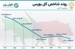 بی توجهی بورس به دلار / سومین روز نزولی بازار سهام