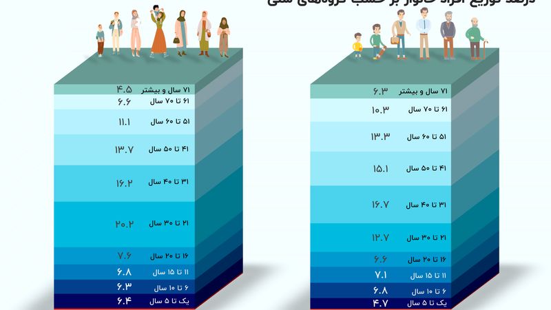 جمعیت ایران پیرتر شد؛ سهم گروه ۵۱ تا ۶۰ سال  افزایش یافت