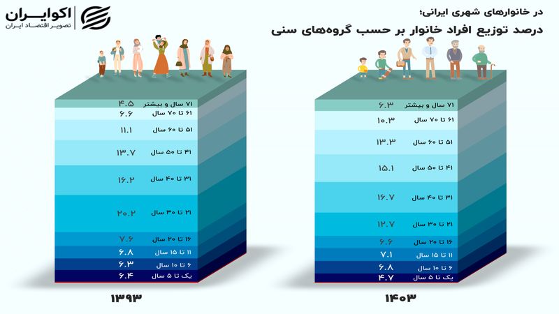 جمعیت ایران پیرتر شد؛ سهم گروه ۵۱ تا ۶۰ سال  افزایش یافت