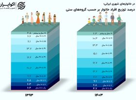 جمعیت ایران پیرتر شد؛ سهم گروه ۵۱ تا ۶۰ سال  افزایش یافت