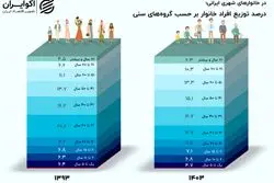 جمعیت ایران پیرتر شد؛ سهم گروه ۵۱ تا ۶۰ سال  افزایش یافت