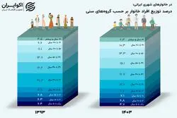 جمعیت ایران پیرتر شد؛ سهم گروه ۵۱ تا ۶۰ سال  افزایش یافت