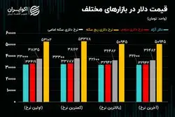 ردپای کشورهای عربی در بازار ارز و سکه/ دلیل بنیادی بازار سرمایه برای سبزپوشی