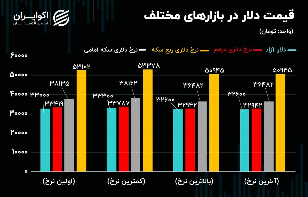 ردپای کشورهای عربی در بازار ارز و سکه/ دلیل بنیادی بازار سرمایه برای سبزپوشی