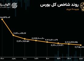 آژیر قرمز در بورس / بانکی‌ها و پالایشی‌ها سقوط کردند 