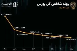 آژیر قرمز در بورس / بانکی‌ها و پالایشی‌ها سقوط کردند 