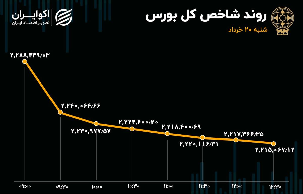 آژیر قرمز در بورس / بانکی‌ها و پالایشی‌ها سقوط کردند 