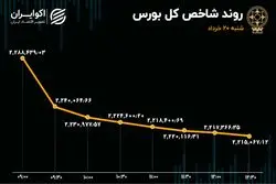 آژیر قرمز در بورس / بانکی‌ها و پالایشی‌ها سقوط کردند 