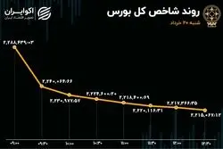 آژیر قرمز در بورس / بانکی‌ها و پالایشی‌ها سقوط کردند 
