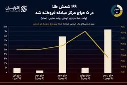 نمودار روز: نتایج 5 مرحله حراج شمش طلا در مرکز مبادله