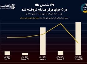 نمودار روز: نتایج 5 مرحله حراج شمش طلا در مرکز مبادله