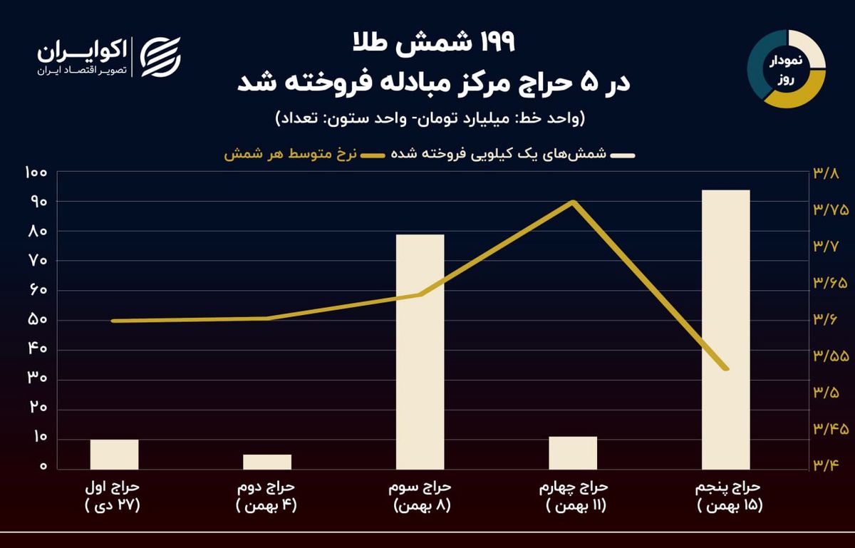 نمودار روز: نتایج 5 مرحله حراج شمش طلا در مرکز مبادله